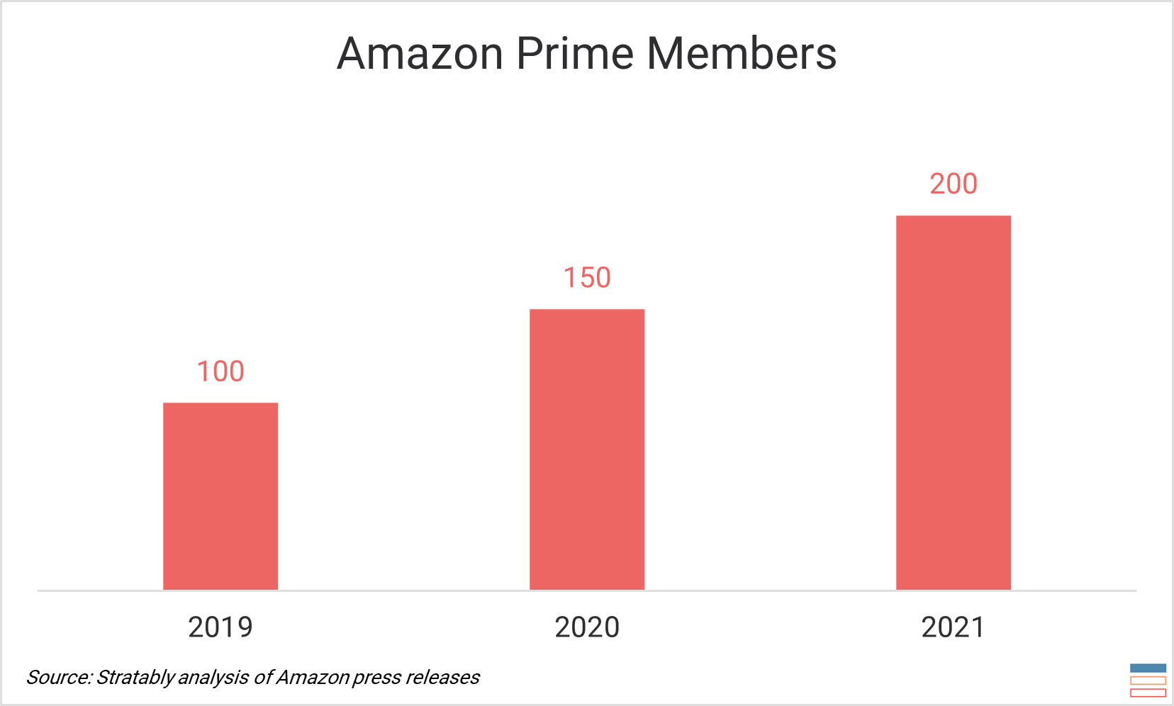 final-take-on-prime-day-2021-stratably