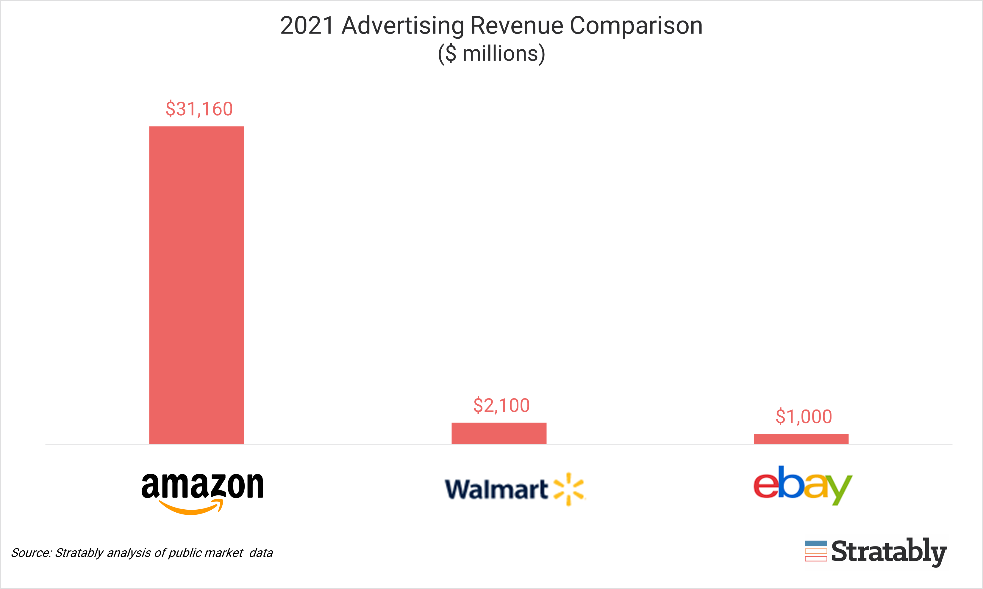 Amazon's Ad Lead, Social Commerce Everywhere, Active vs. Passive ...