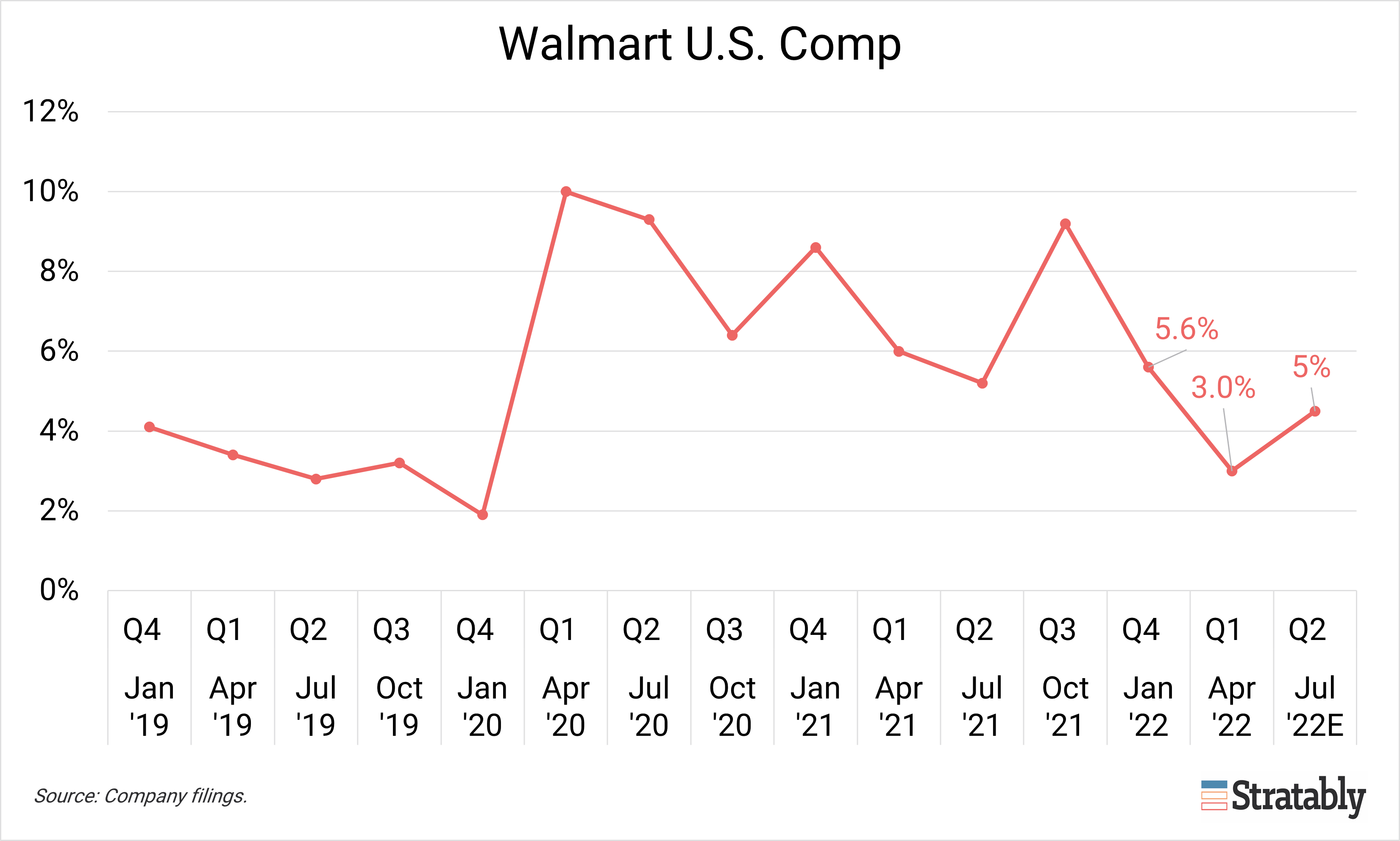 Walmart Battles Inflation, High Inventory & Stalled Digital Growth in