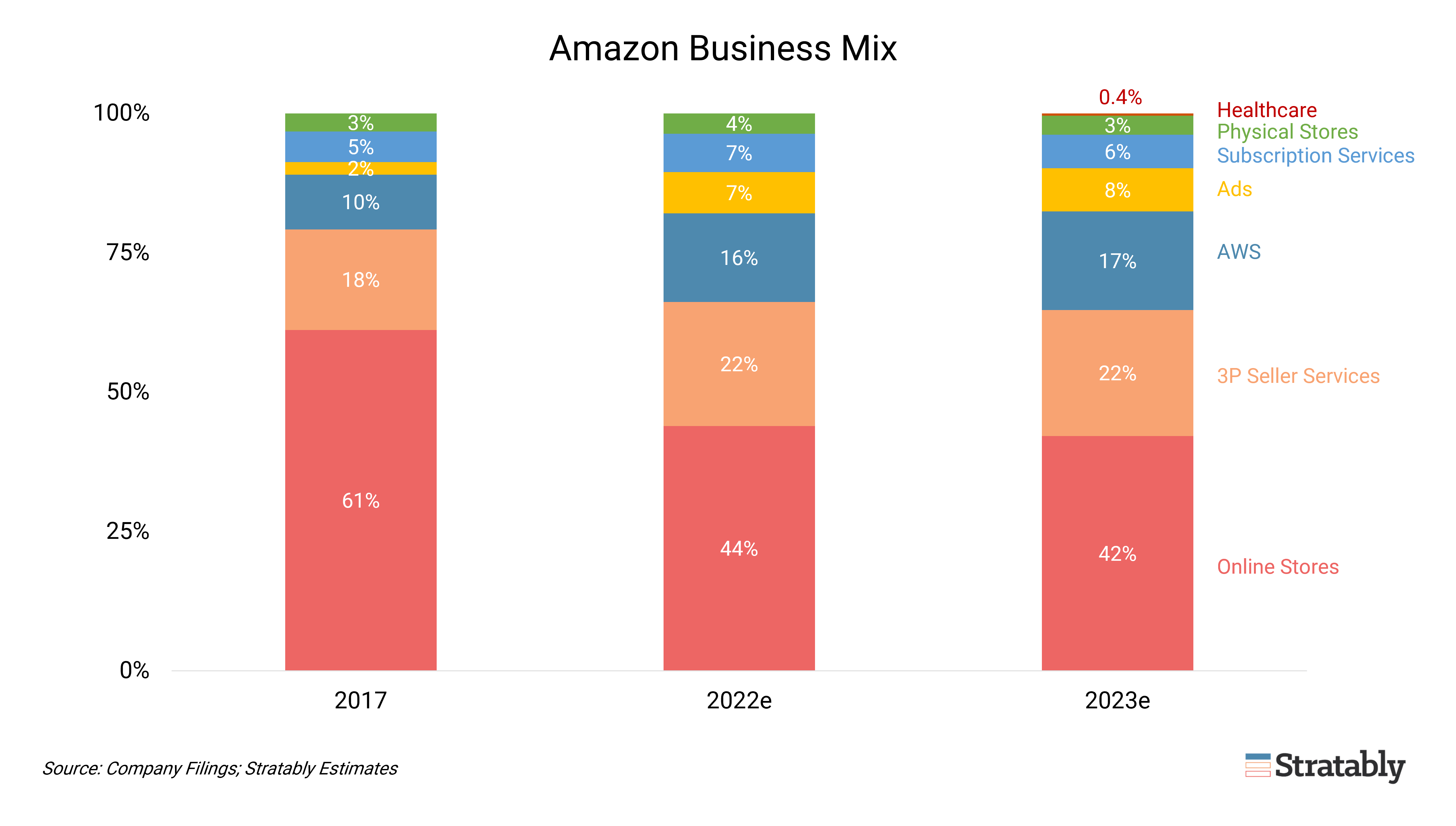 5-takeaways-on-amazon-s-changing-business-mix-stratably