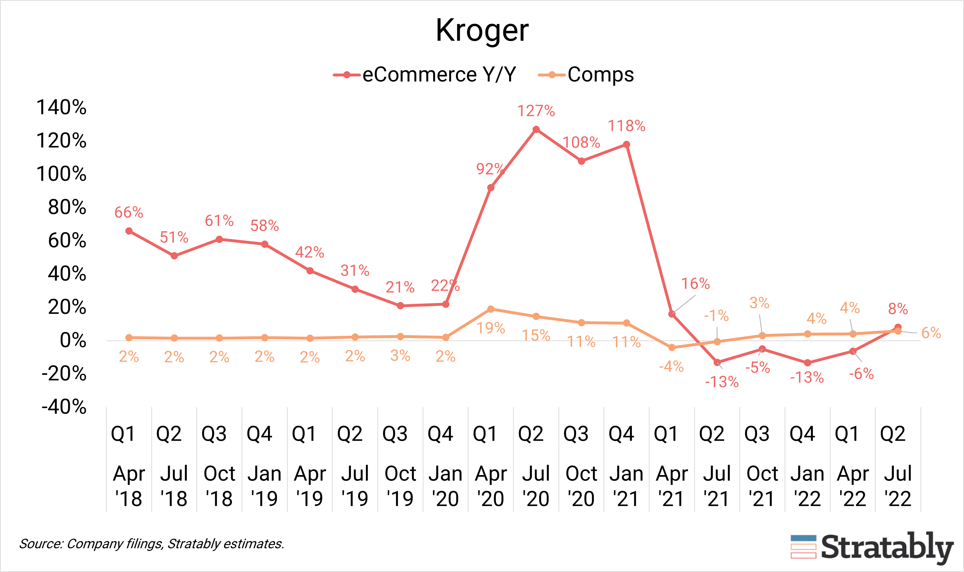 Kroger raises outlook on strength of physical and digital sales Stratably