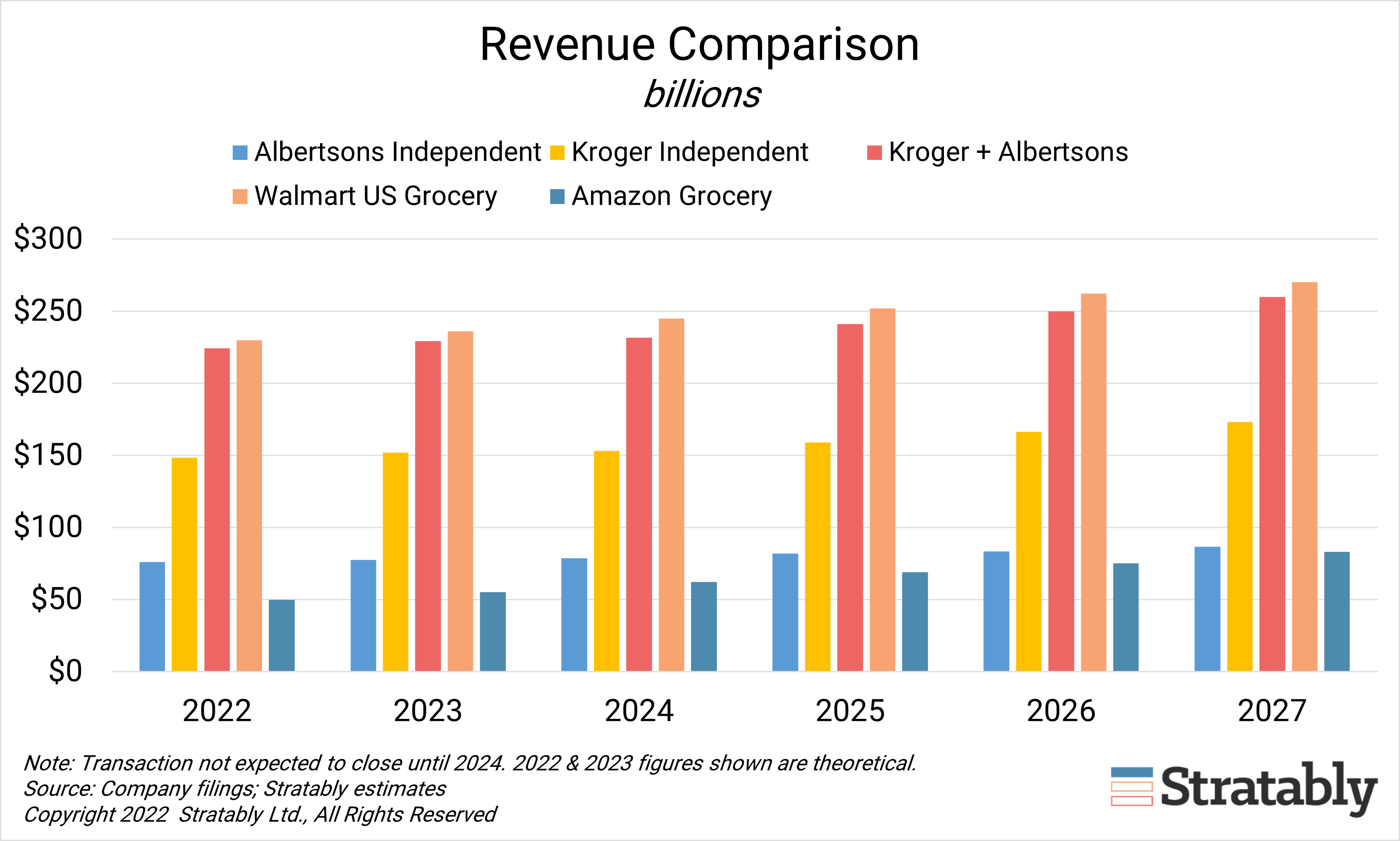 Kroger Albertsons Charts Thoughts On Retail Media Amazon