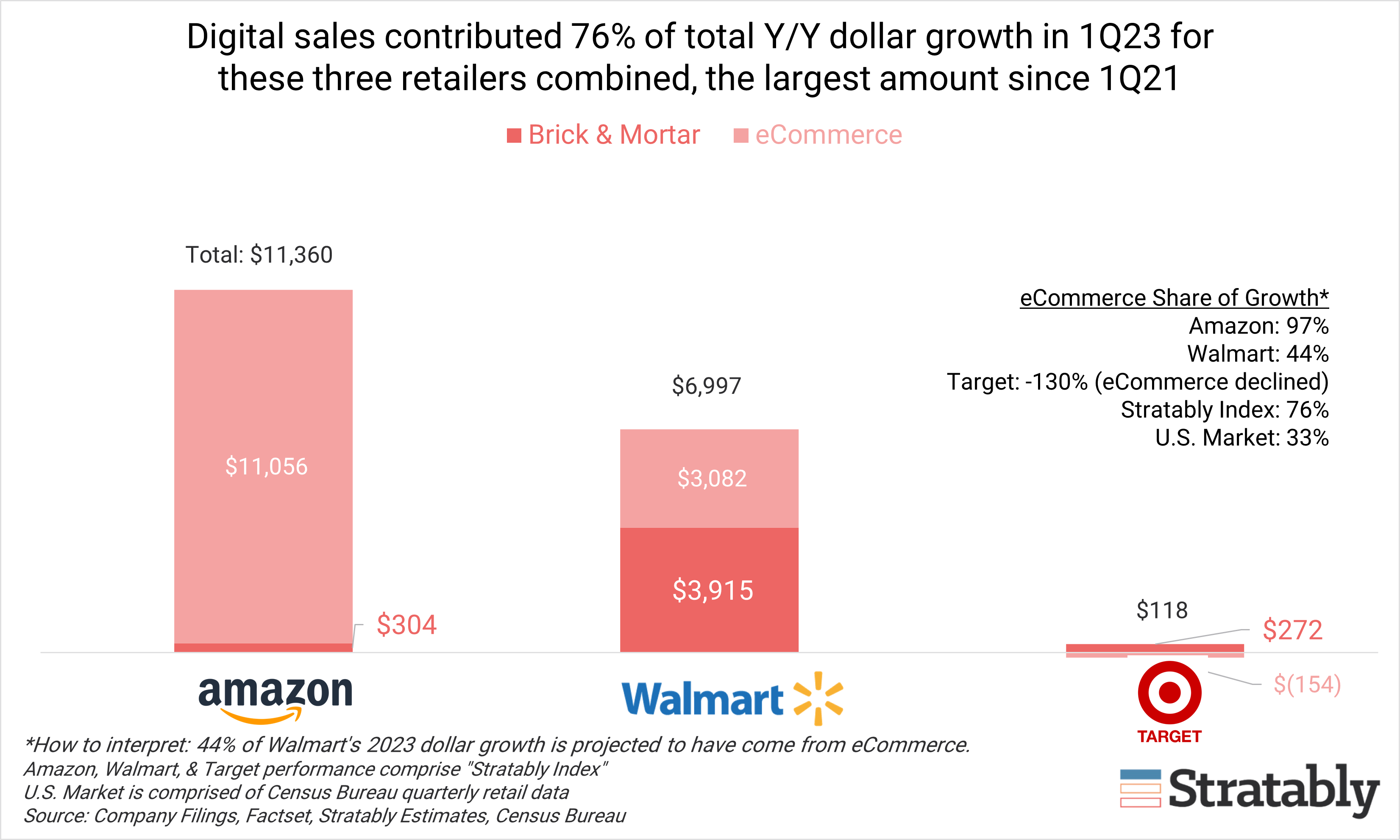 Updated 2023 Forecasts Amazon, Walmart, Target & Market Performance Stratably