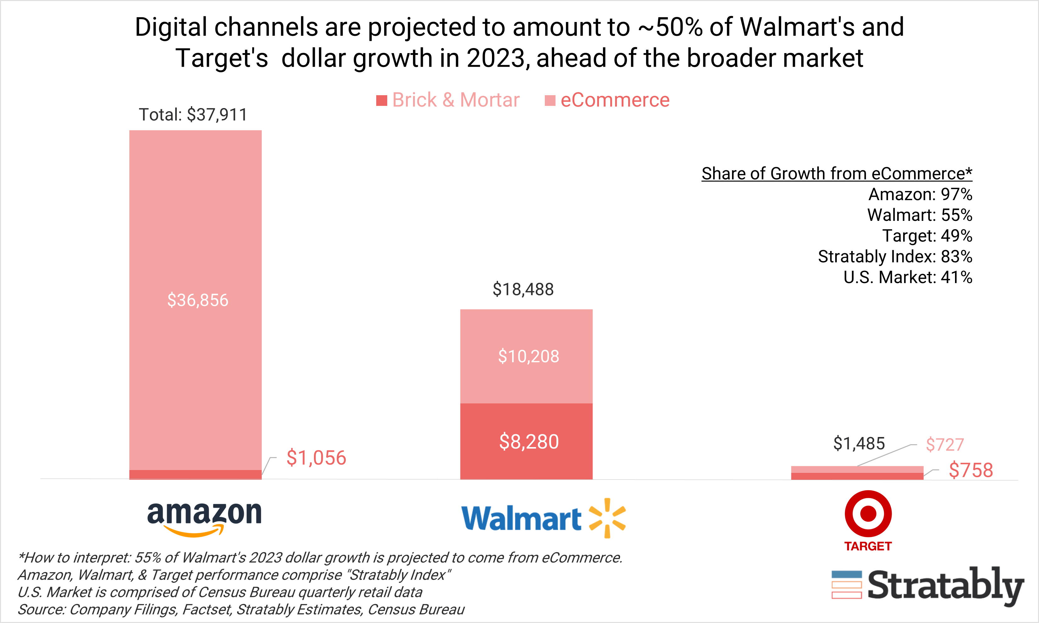 Updated 2023 Forecasts Amazon, Walmart, Target & Market Performance