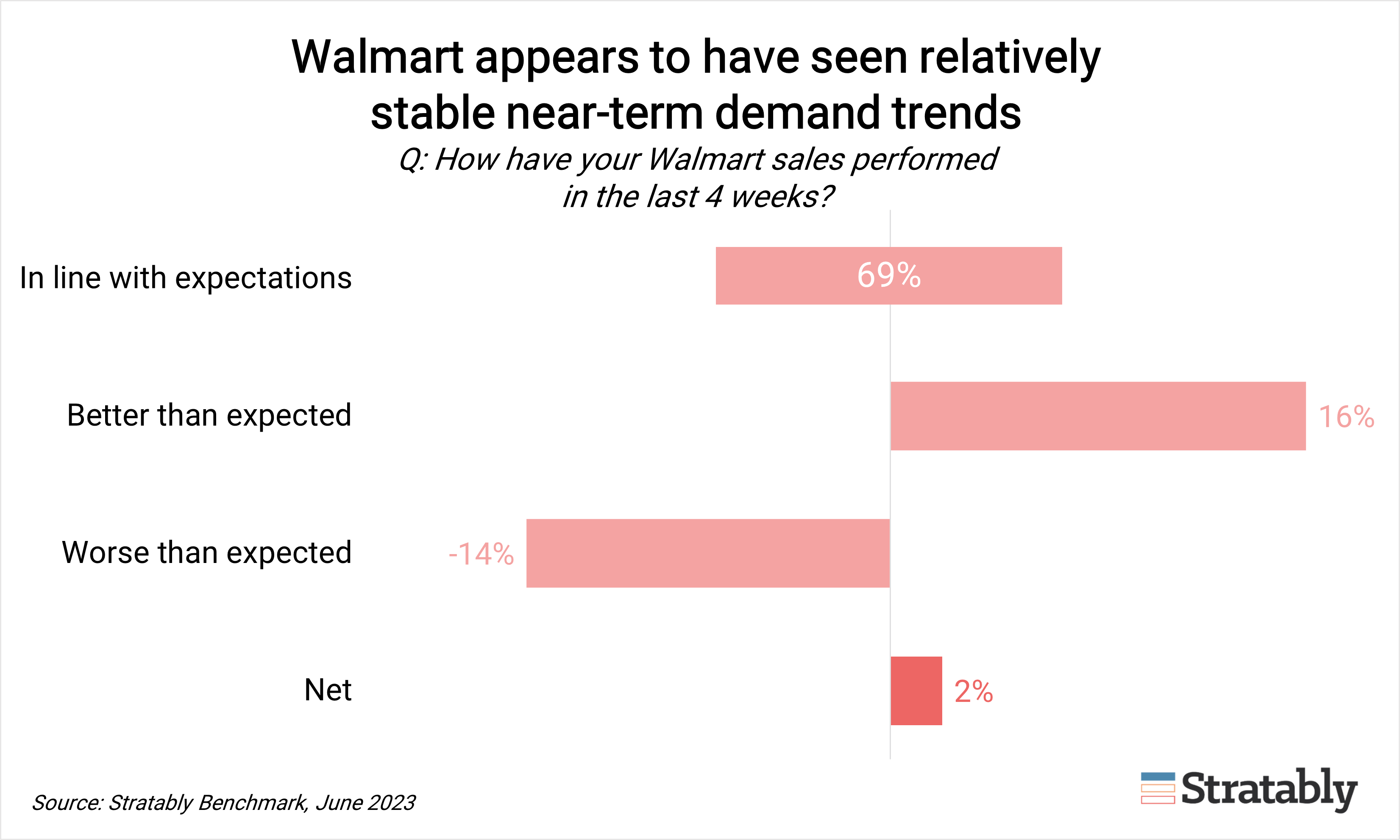 Walmart Update: Performance, Luminate, & Other Findings - Stratably