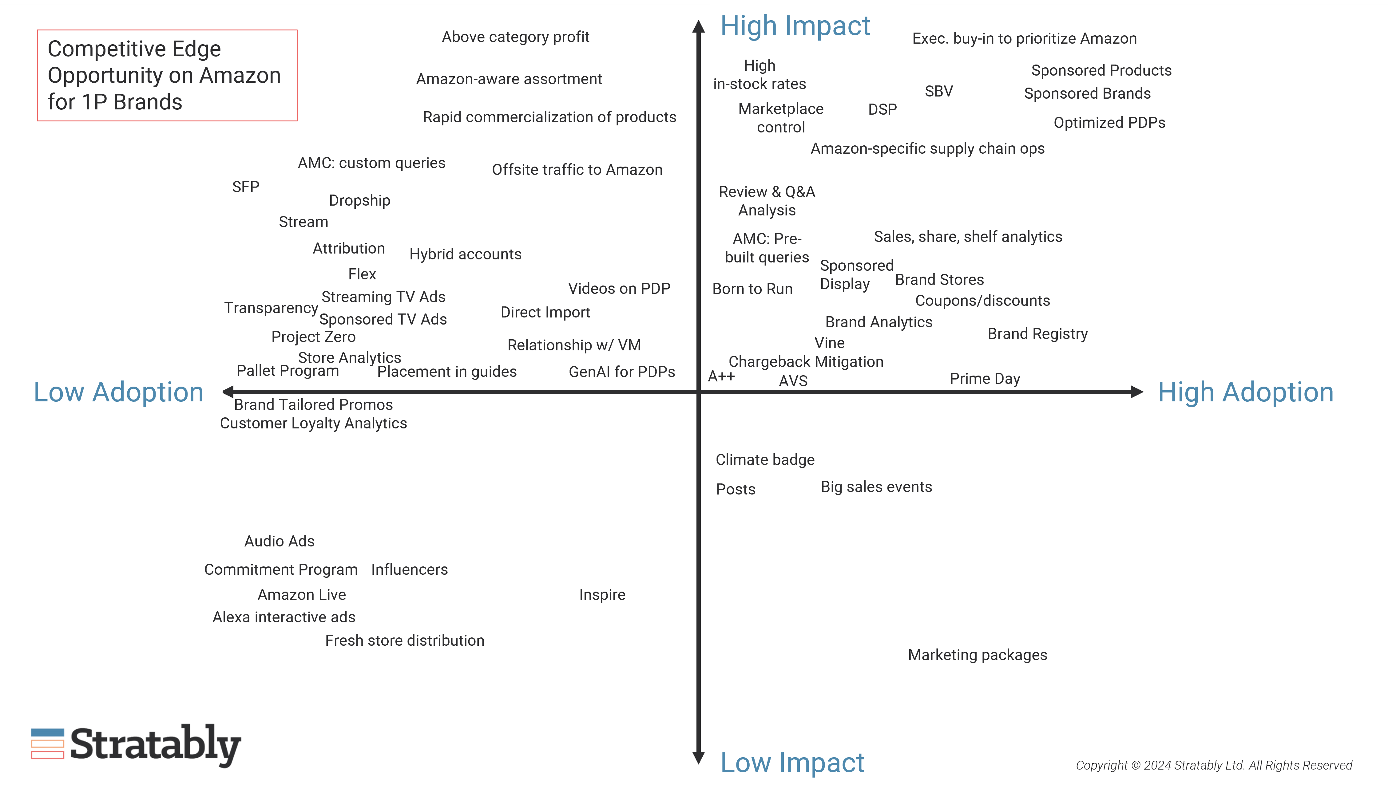 Amazon Strategy: Competitive Edge Updates - Stratably